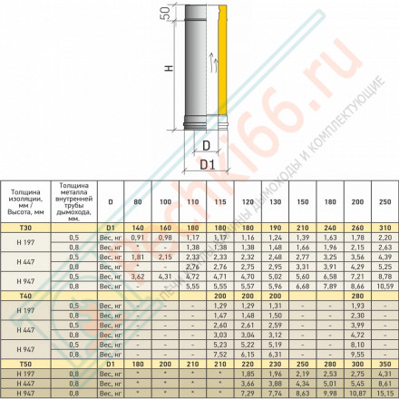 Сэндвич труба Термо L 500 ТТ-Р (316-0.5/304) d-150/210 (ТиС Промо)