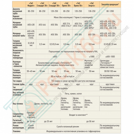 Труба телескоп L300-450 ТТМ-Р (316-0.8) d-200 (ТиС Промо)